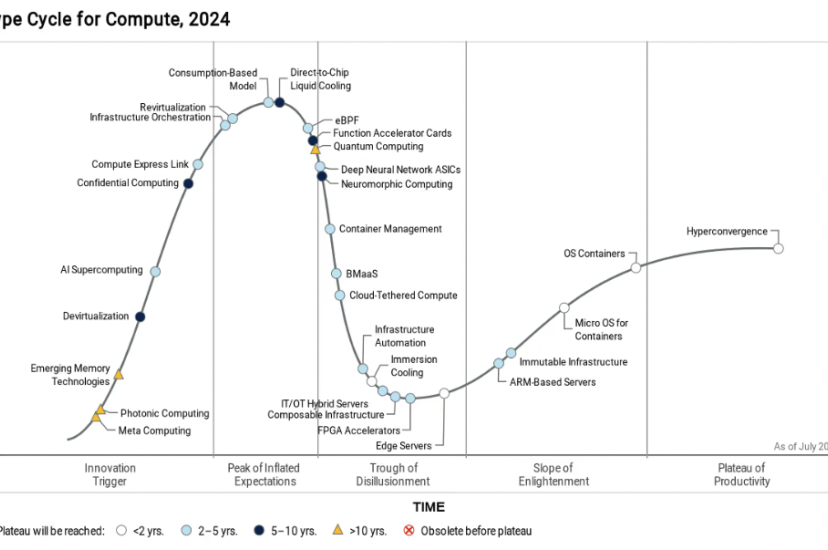 Gartner Hype Cycle for Compute 2024