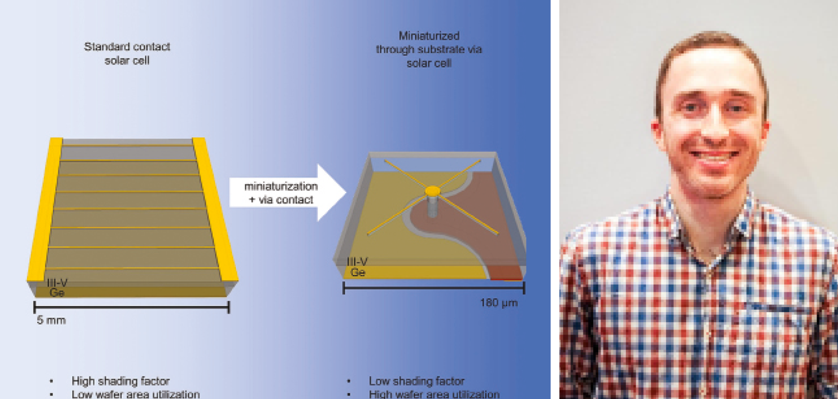 Left: A graphic showing the difference between a standard solar cell and a miniaturised solar cell. Right: the University of Ottawa’s Mathieu de Lafontaine 