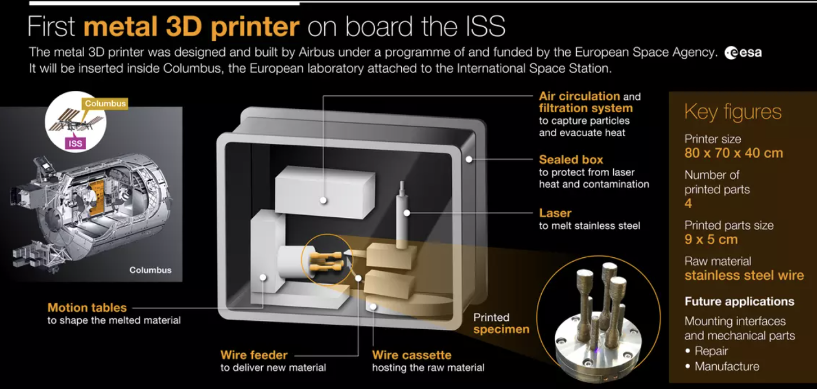 An infographic of the 3d printer on the international space station