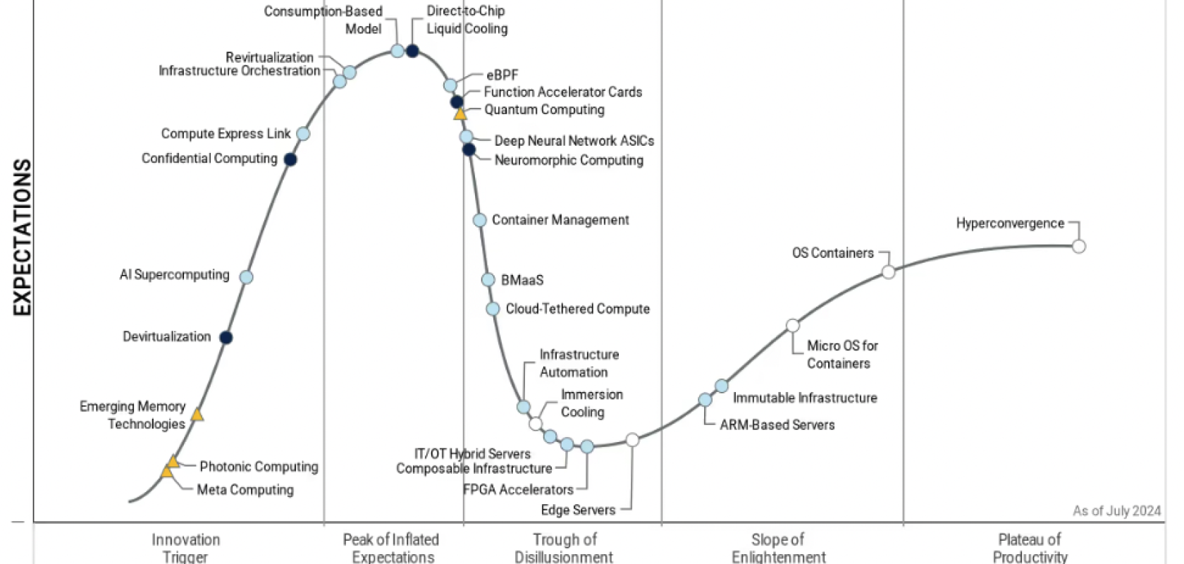 Gartner Hype Cycle for Compute 2024