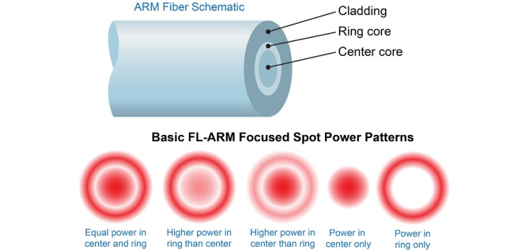 Adjustable beam quality