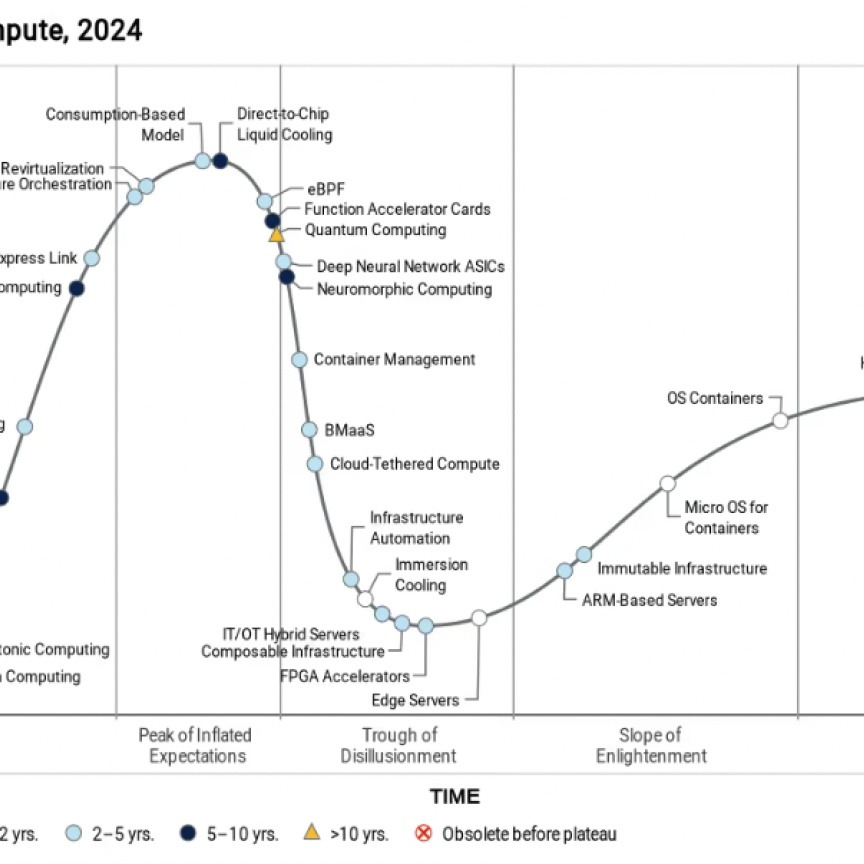 Gartner Hype Cycle for Compute 2024