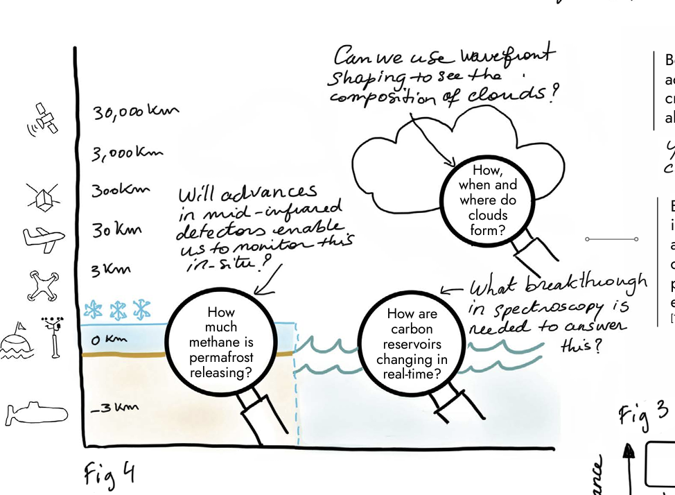 Diagram showing different climate monitoring technologies