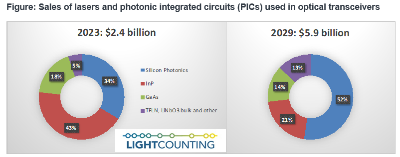 Due to improved reliability and continued growth in the demand for optical connectivity with AI clustering, LightCounting is forecasting the sale of silicon photonics (SiP) and thin film lithium niobate (TFLN) to reach over 70% of market share by 2029.